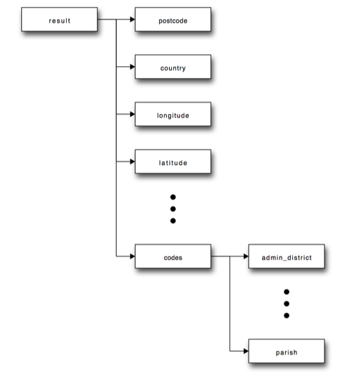 Hierarchical structure of postocdes api data, showire results tree with latitude, longitude and codes children, and codes showing admin_district and parish district